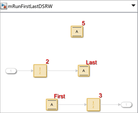 Model that represents execution order First or Last