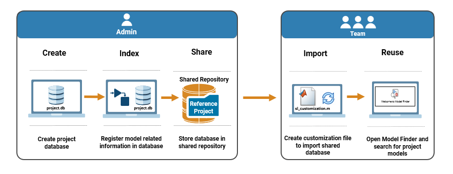 Workflow to create, share, and reuse Model Finder databases.