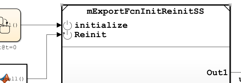 Simulink canvas with a Model block displaying an Initialize port driven by a Stateflow chart and a Reinitialize port driven by a MATLAB Function block