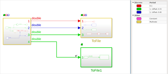 A subsystem with three sample times with three different sample time offsets
