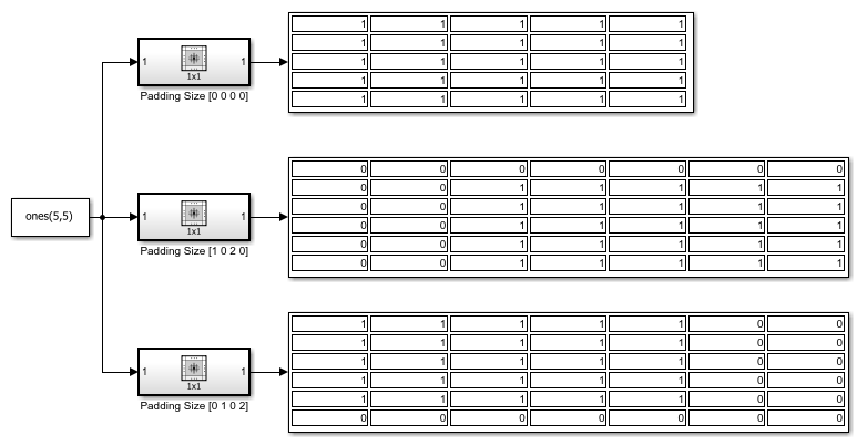 Model that passes a 5-by-5 matrix through three Neighborhood Processing Subsystem blocks. Each element of the input matrix contains the value 1. The first subsystem has a padding size of "[0 0 0 0]" and produces a copy of the input matrix. The second subsystem has a padding size of "[1 0 2 0]" and returns a matrix that contains a row of zeros and two columns of zeros above and to the left of the input matrix. The third subsystem has a padding size of "[0 1 0 2]" and returns a matrix that contains a row of zeros and two columns of zeroes below and to the right of the input matrix.