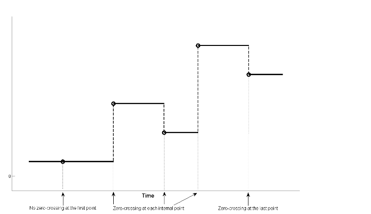 Graph showing no zero crossing at the first point, zero crossing at each internal point, and zero crossing at the last point