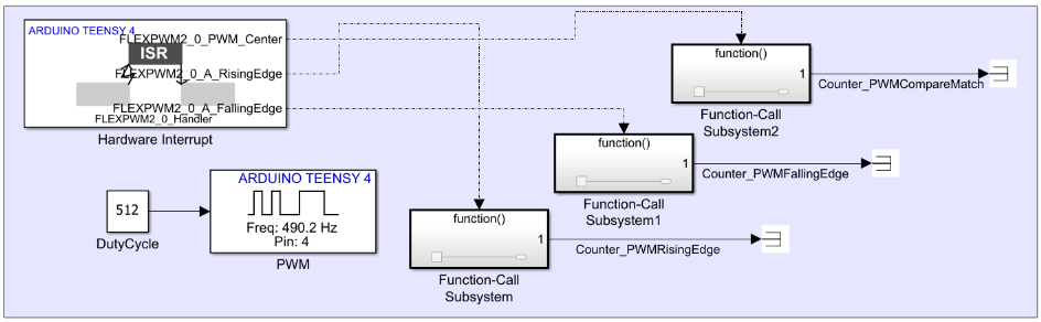 Block diagram showing a Constant block providing a duty cycle value to a Teensy PWM block with compare match interrupt enabled for center, rising edge, and falling edge events on pin 4, and a Teensy Hardware Interrupt block configured for FlexPWM2_0 compare match events with multiple function-call outputs each triggering a separate Function-Call Subsystem on a Teensy board.
