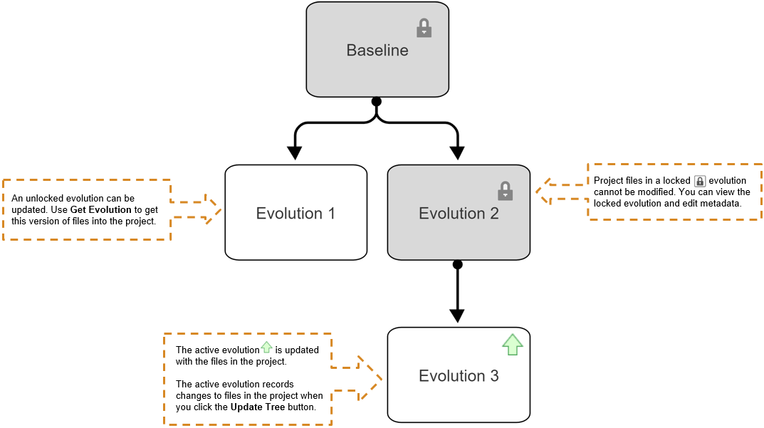 Get Started with Design Evolution Manager MATLAB & Simulink
