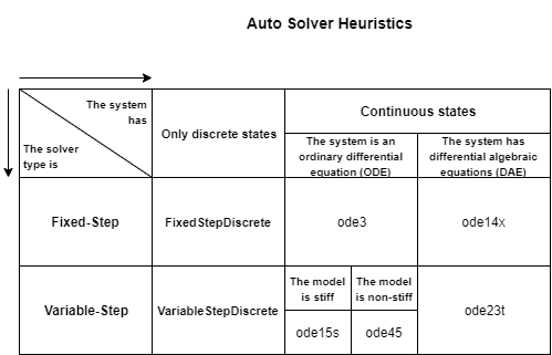 simulink solver auto select mathworks heuristics matlab using ug help use chart