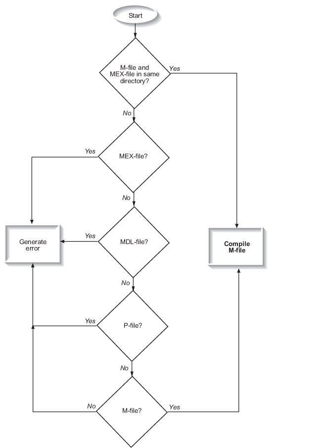 using matlab p file