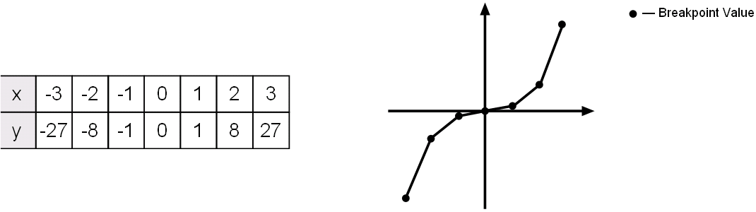 About Lookup Table Blocks Matlab Simulink