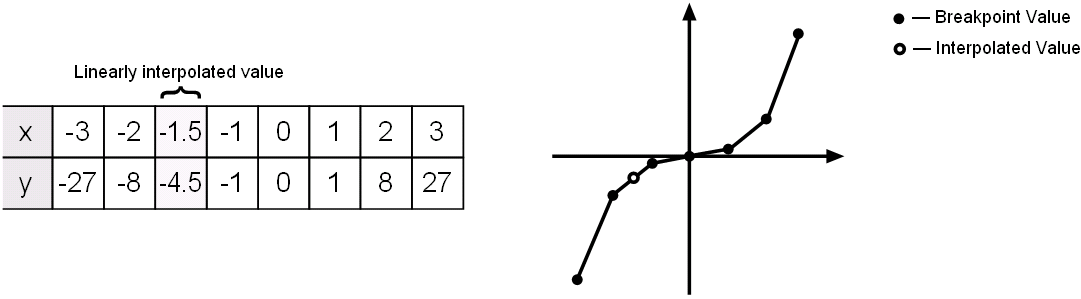 About Lookup Table Blocks Matlab Simulink