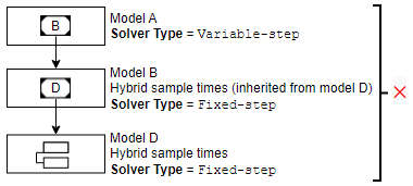 Model hierarchy with mixed solver types that are incompatible