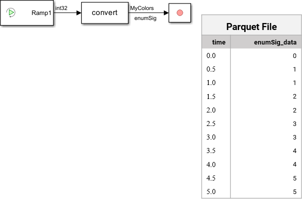 Export Data to Parquet File Using Record Block