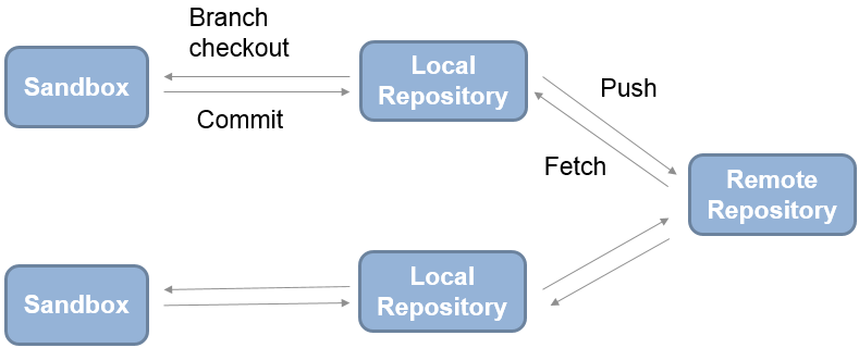 git fetch, pull, push, & sync - Visual Studio (Windows