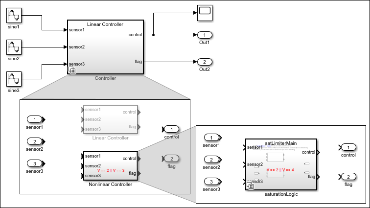 Variant Subsystem block Controller with Nonlinear Controller as a variant choice containing child Variant Subsystem block saturationLogic