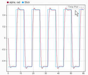 A time plot with the visualization name now in the upper left corner