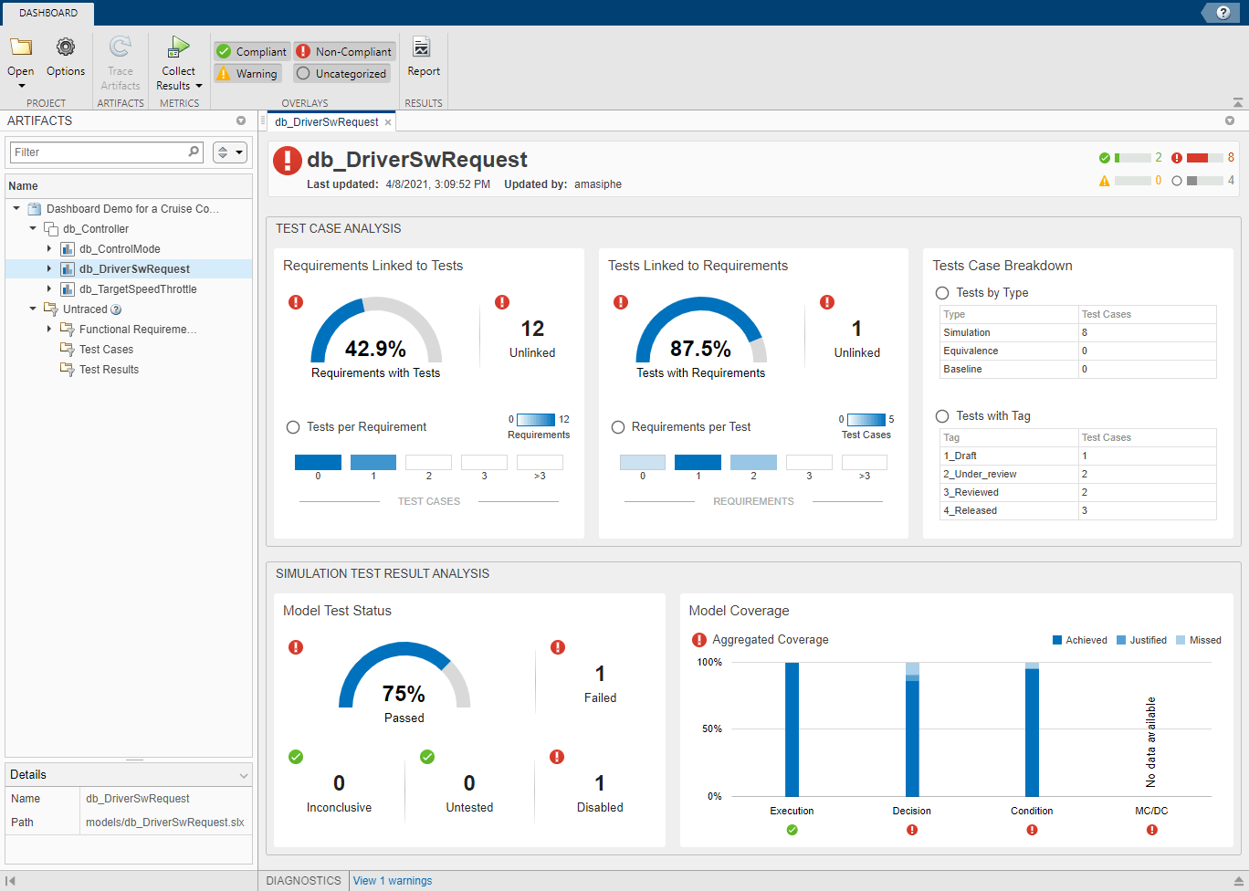 Model Testing Dashboard showing results that are marked compliant, non-compliant, and uncategorized.