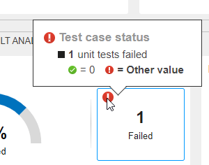 Failed widget with the cursor placed on the non-compliant icon. The tooltip above the icon shows the failed status and the result that one test failed. The tooltip shows that the compliance threshold is zero failed tests and any other value is non-compliant.