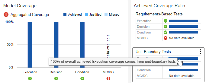 Unit-Boundary Tests widget shows 100% of overall achieved Execution coverage comes from unit-boundary tests