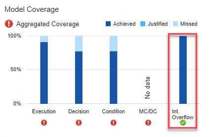 Model Coverage bar chart with new Int. Overflow bar outlined in red