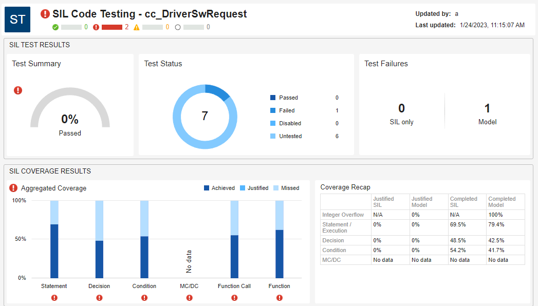 SIL Code Testing Dashboard showing 70% of SIL tests passing and incomplete SIL coverage