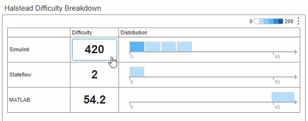 Halstead difficulty and difficulty distributions for Simulink, Stateflow, and MATLAB code