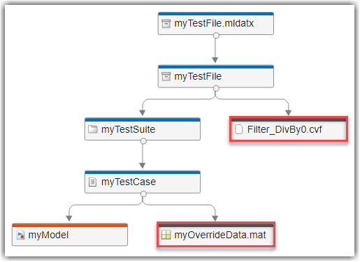 Tests and Results trace view showing relationship between test file and coverage filter file