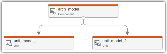Trace view showing relationship between an architecture model component and unit models