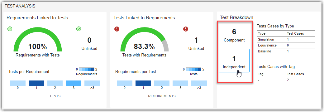 Model Testing Dashboard showing widgets for Component and Independent tests