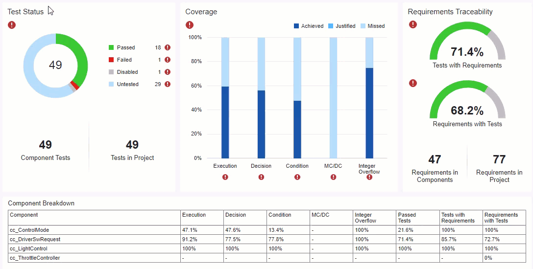 Project Model Testing dashboard with sections for Test Status, Coverage, Requirements Traceability, and Component Breakdown