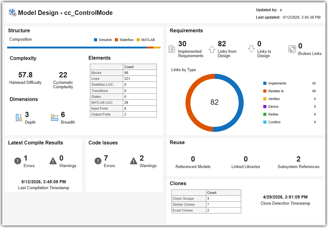 Model Design Dashboard showing structure, complexity, requirements, and issues for the cc_ControlMode model