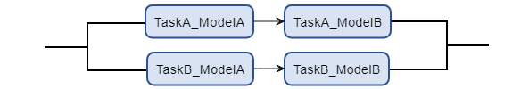 Example pipeline graphic showing two parallel downstream pipelines. One pipeline that runs tasks on ModelA. One pipeline that runs tasks on ModelB.