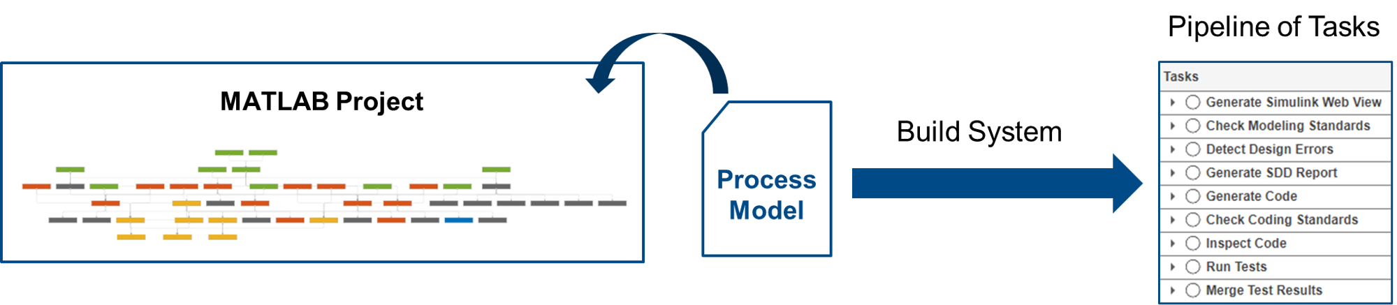 Overview of Process Model - MATLAB & Simulink
