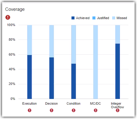 Coverage section showing average achieved, justified, and missed model coverage