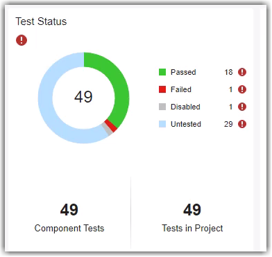 Test Status section of dashboard showing a summary of test statuses, the number of component tests, and the number of tests in the project