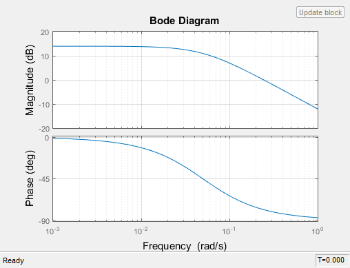 Matlab bode plot - moliocean