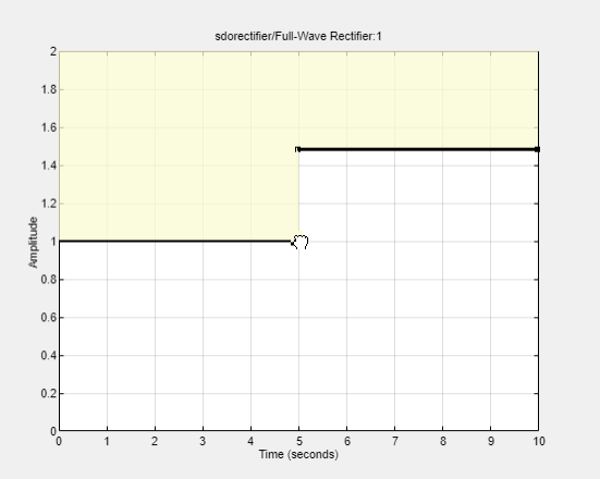 Amplitude vs time plot with the left mouse button pressed and held over a constraint end point