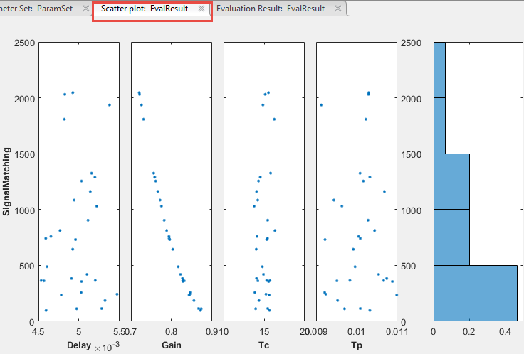 Evaluation Result scatter plot