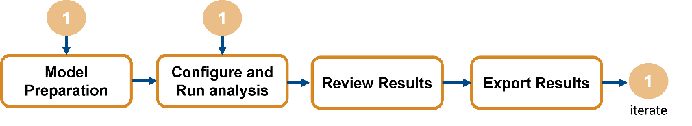 Simulink Design Verifier workflow.