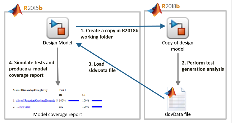 Enhance Model Coverage of Older Release Models - MATLAB & Simulink