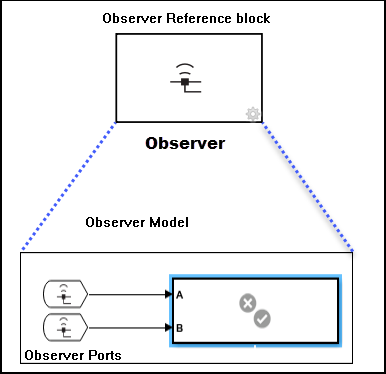 Isolate Verification Logic with Observers - MATLAB & Simulink