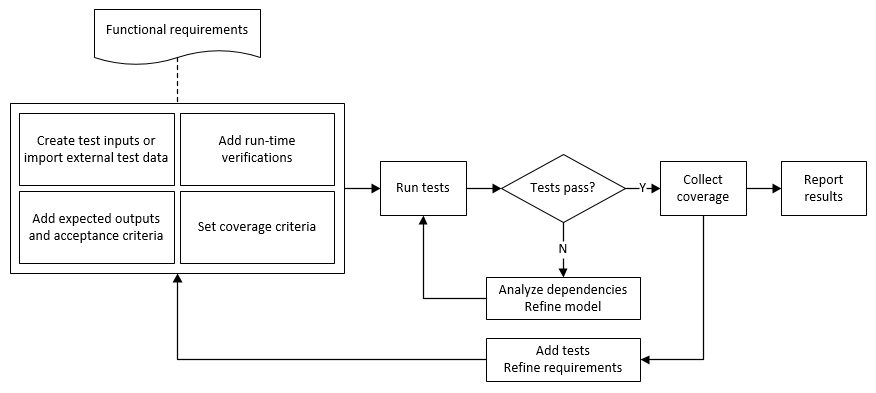 Perform Functional Testing and Analyze Test Coverage - MATLAB