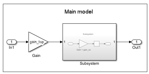 Sample block diagram with a gain block and a subsystem