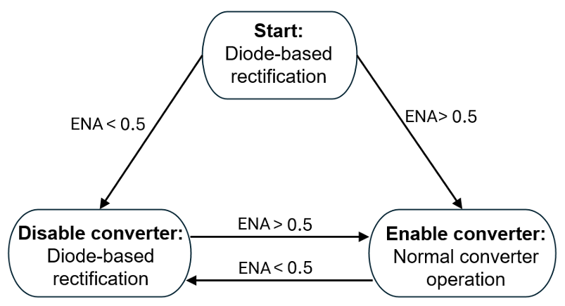 Operation switching between the diode-based rectification and normal converter operation depending on the value at the ENA port.