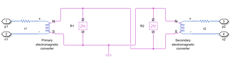 Equivalent magnetic circuit for a two-winding transformer with negligible core reluctance. Two Fundamental Reluctance blocks, in parallel with the primary and secondary windings, model the leakage reluctances.