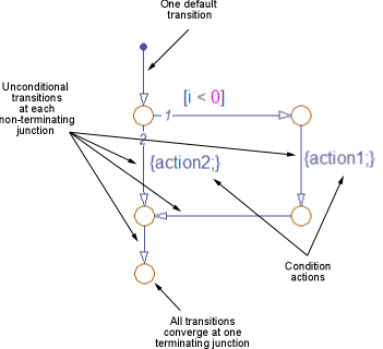 Flow Chart Significato