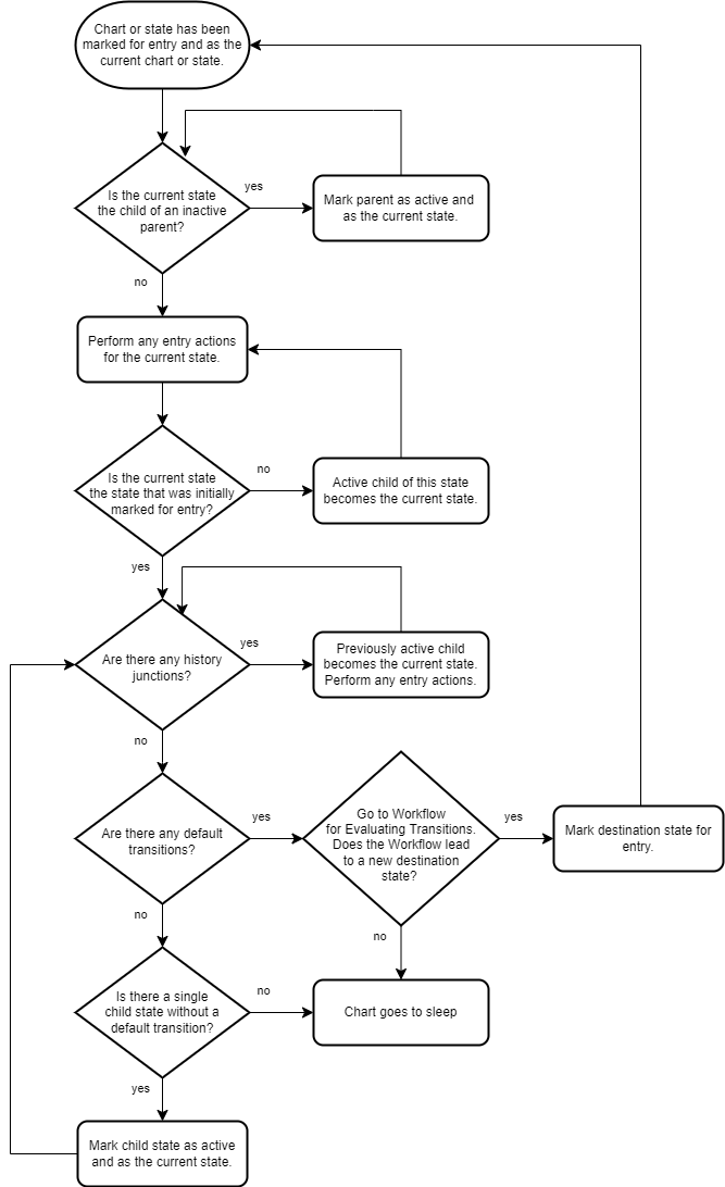 Flow State Chart