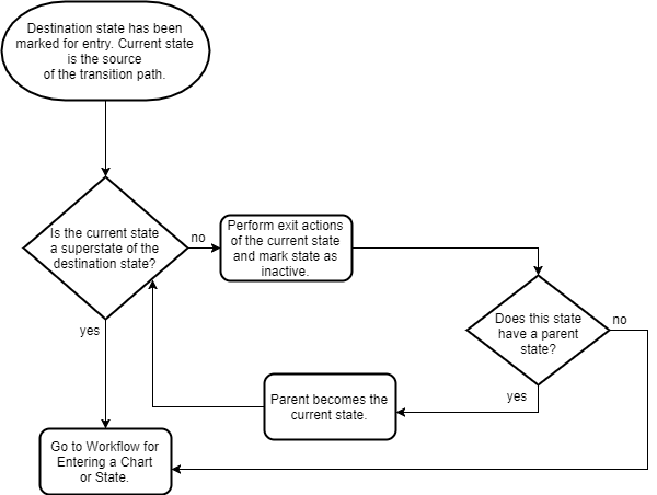 Flow State Chart