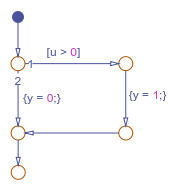 Flow chart that models an if else statement.