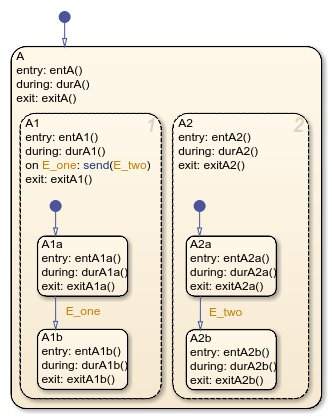 Stateflow chart with a top-level state called A. A has two parallel substates called A1 and A2. A1 has substates A1a and A1B. A2 has substates A2a and A2b.