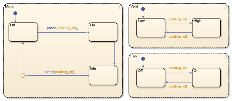 Stateflow chart with three parallel states Motor, Vent, and Fan that use undirected event broadcasts.
