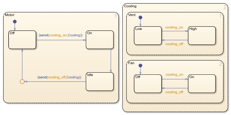 Stateflow chart with Vent and Fan states enclosed in a new Cooling parent state with directed event broadcasts.
