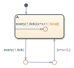 Stateflow chart with state A that has both an inner transition and an exit transition triggered by every(1,tick).